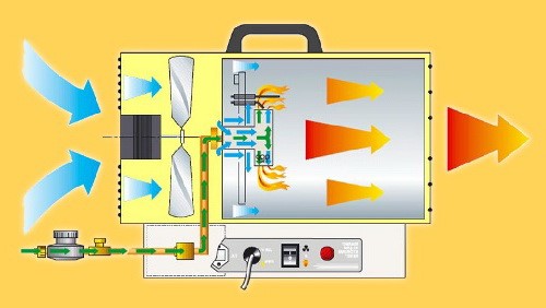 Тепловая пушка своими руками: газовая, электрическая и другие, инструкция